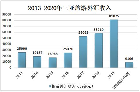20212027年中国三亚旅游行业市场经营管理及投资前景预测报告